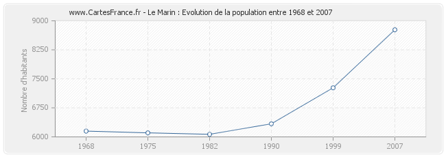 Population Le Marin